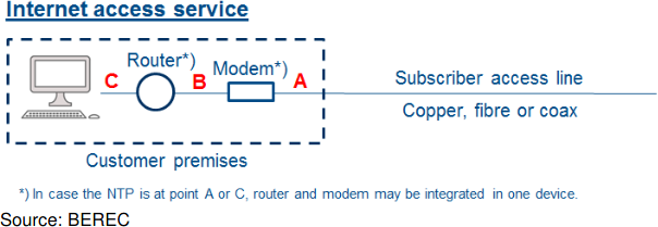 Illustration of network termination points
